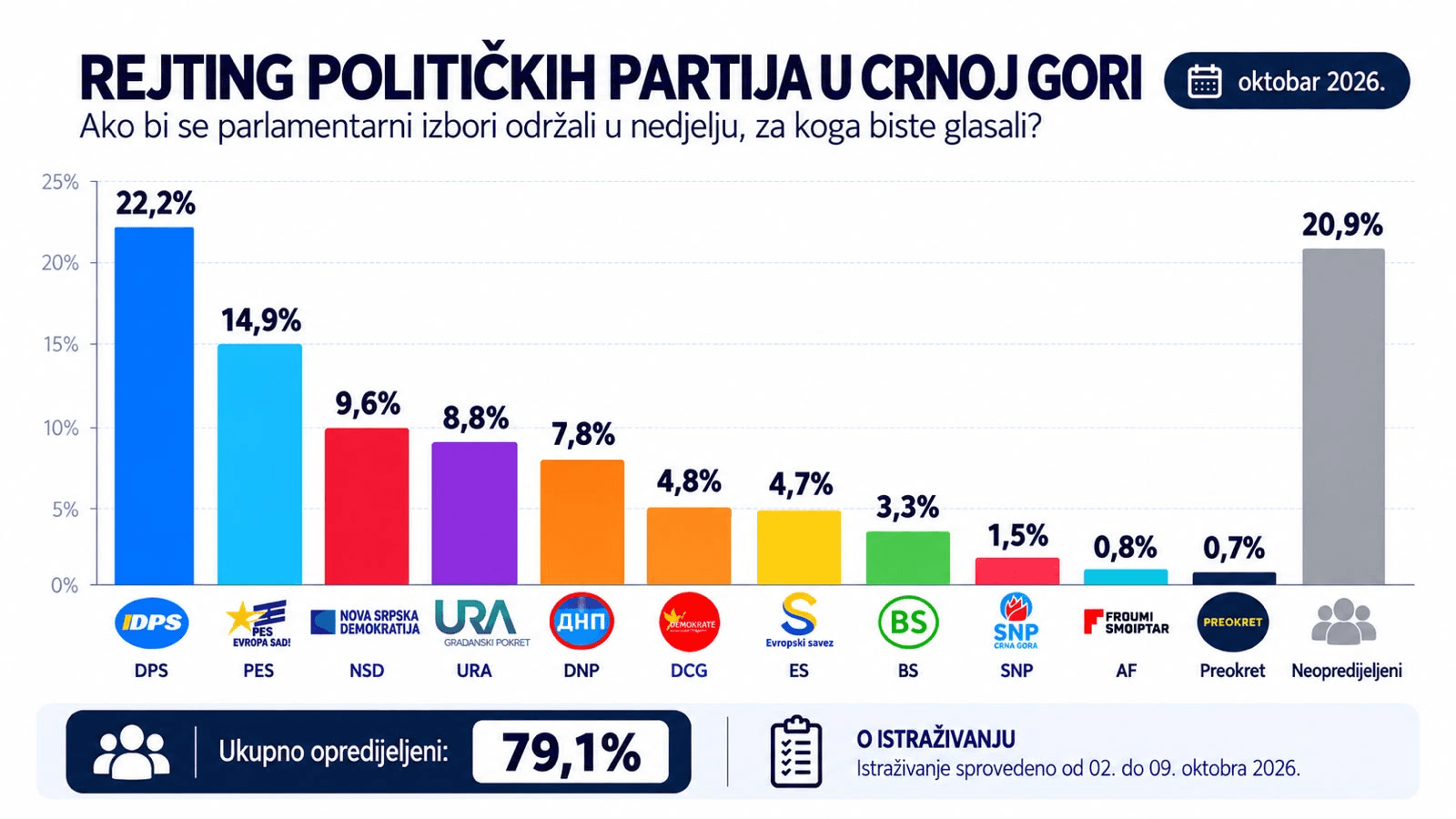 Izvještaj: Rejting političkih partija u Crnoj Gori
